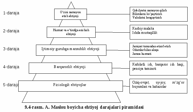 Maslou nazariyasi va ehtiyojlar piramidasi nima?